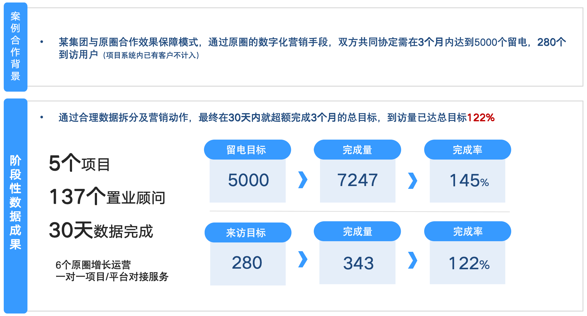 增长数据方案讲述后