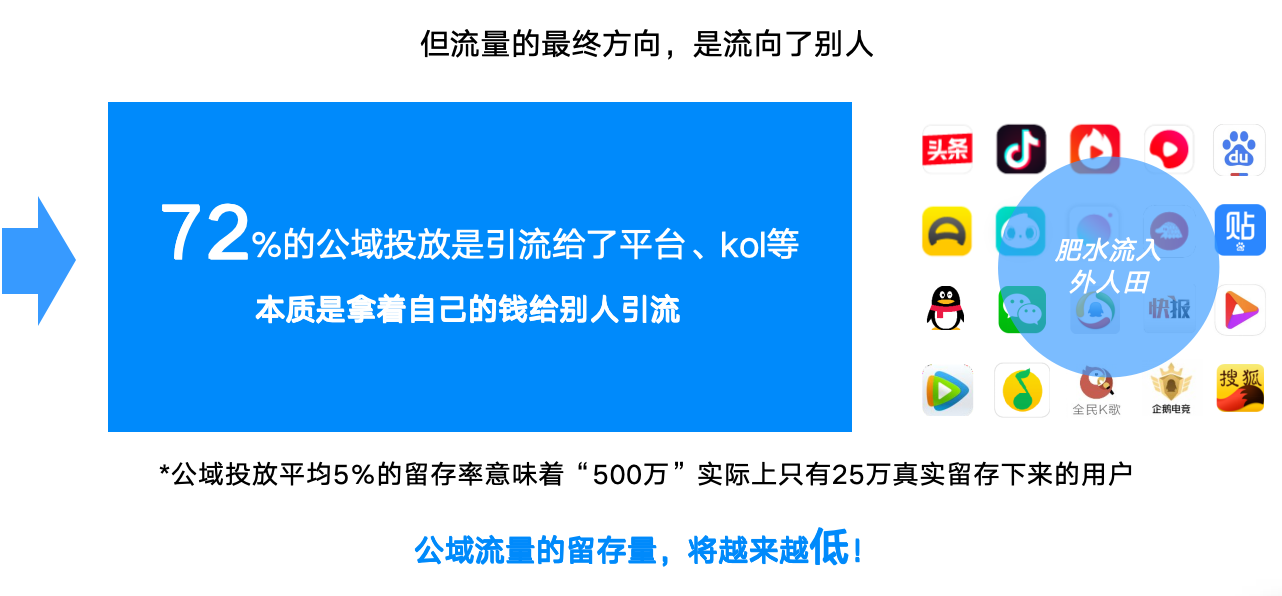 流量被各大平台垄断