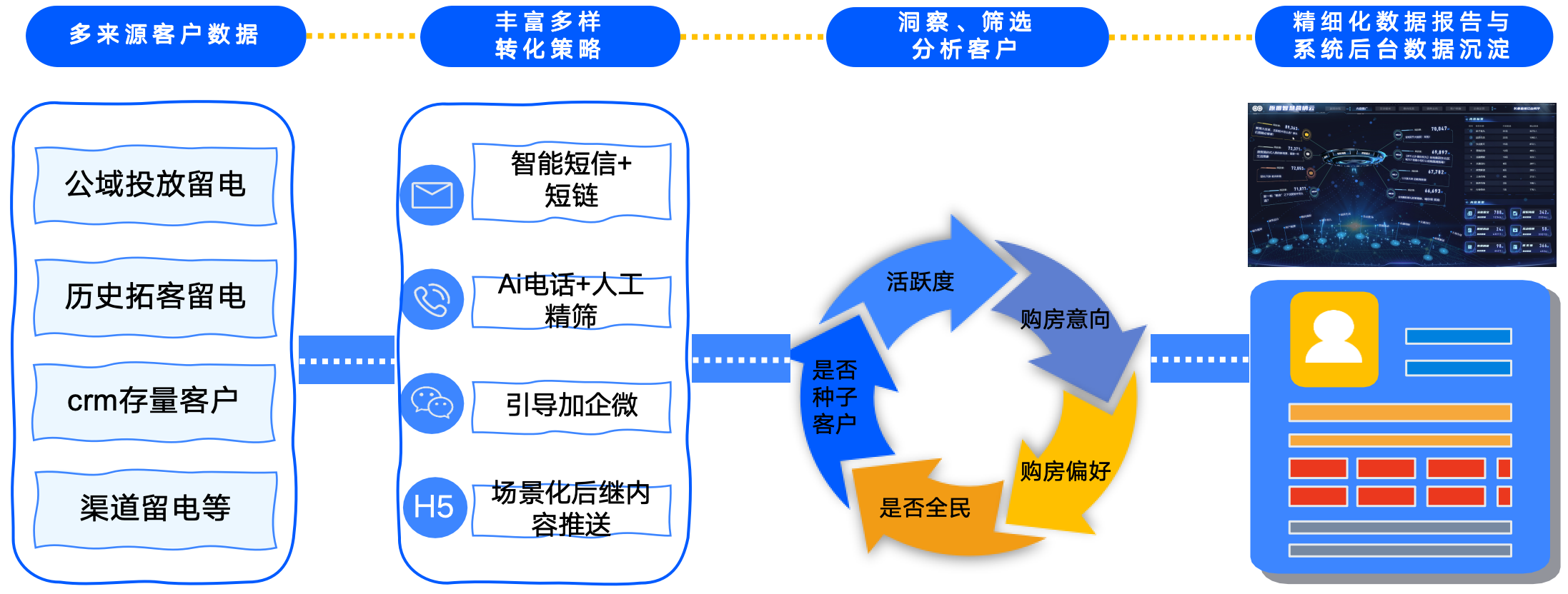 AI营销转化流程图