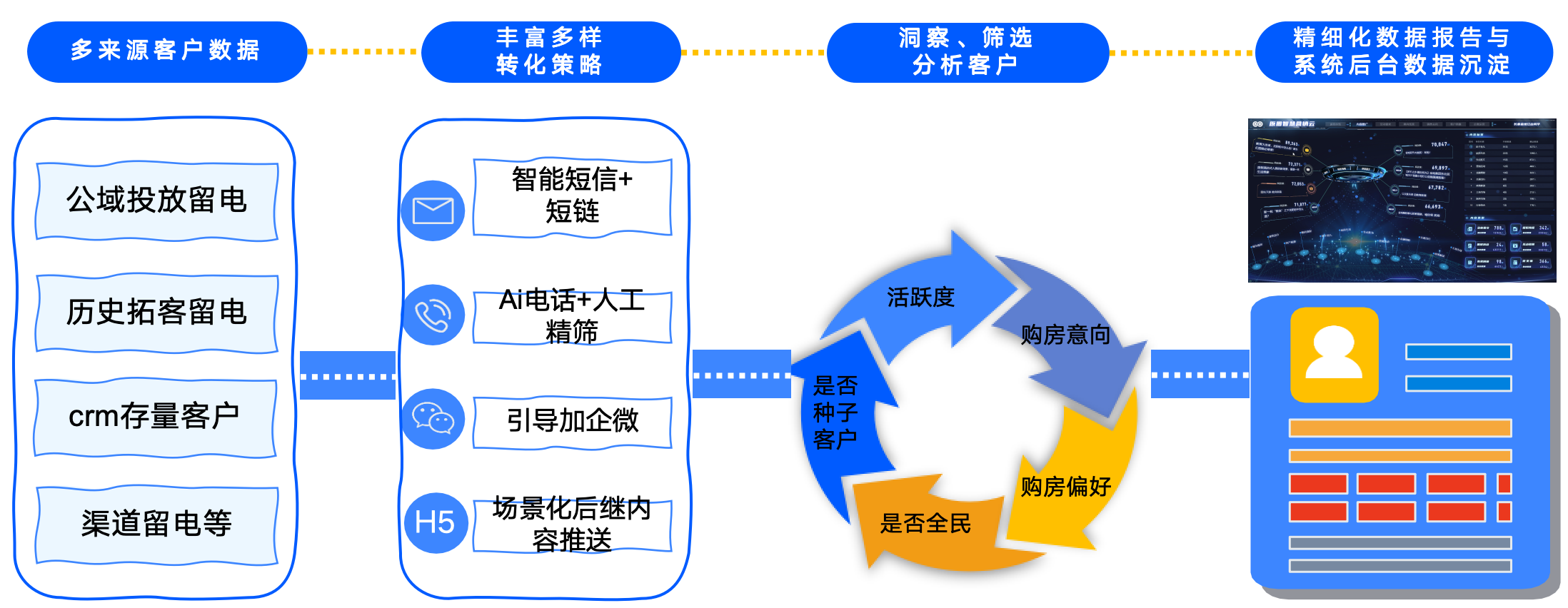 AI客户洞察实施路径图