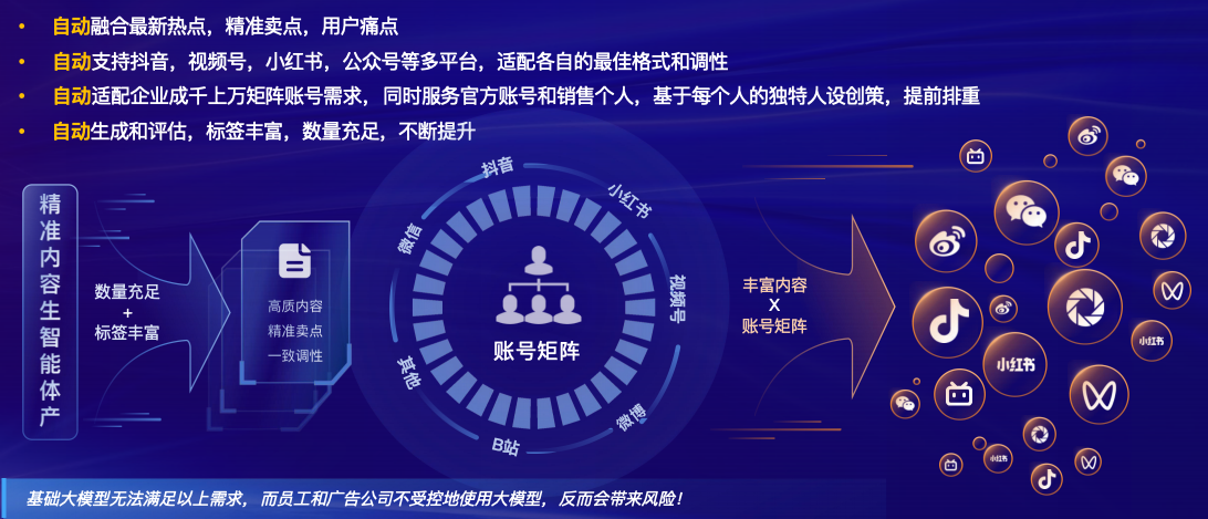AIGC内容生产与多渠道分发流程图