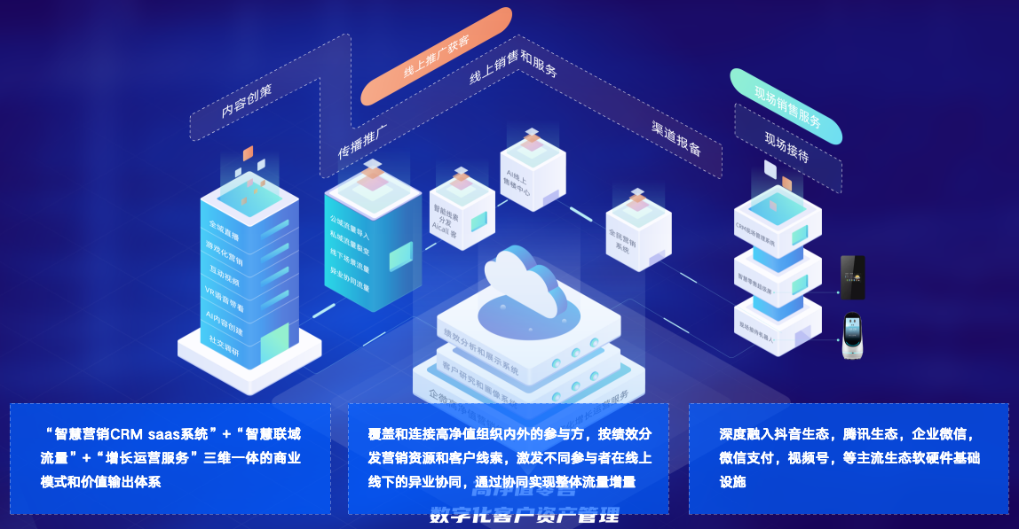 原圈智慧营销SaaS简介