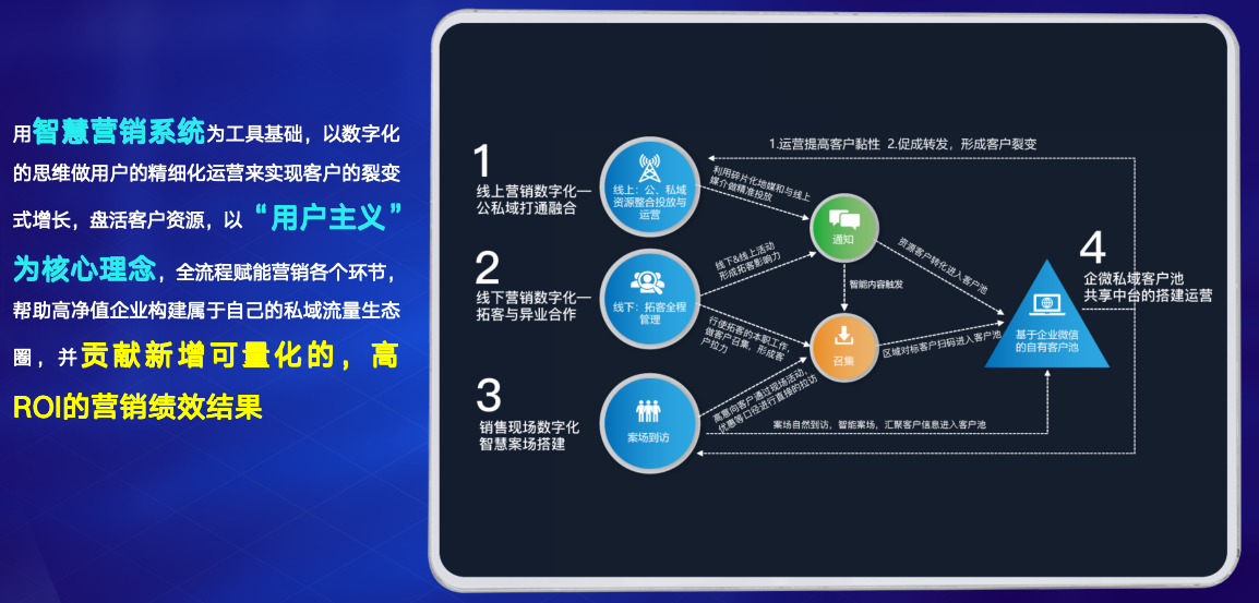 原圈智慧营销运营服务实施路径