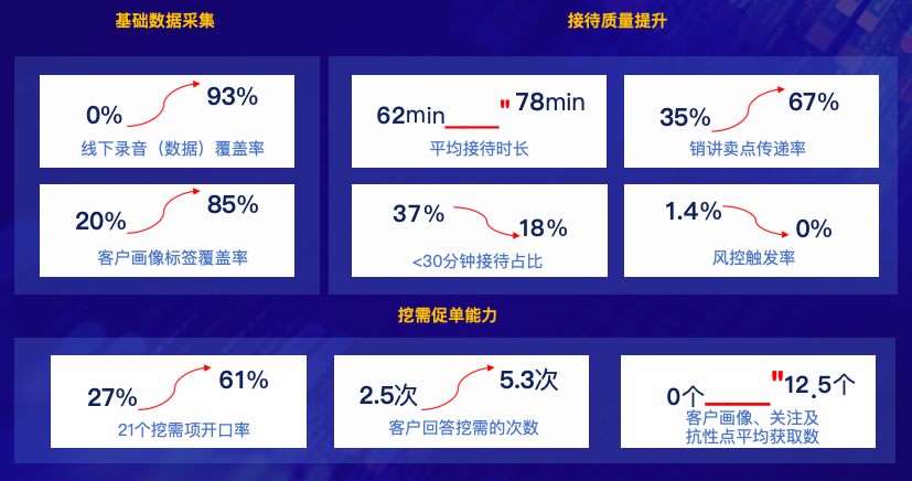 可量化提升和价值衡量